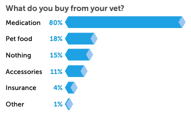 What do you buy from your vet?